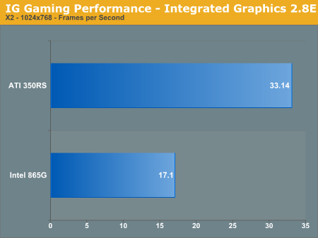 IG Gaming Performance - Integrated Graphics 2.8E